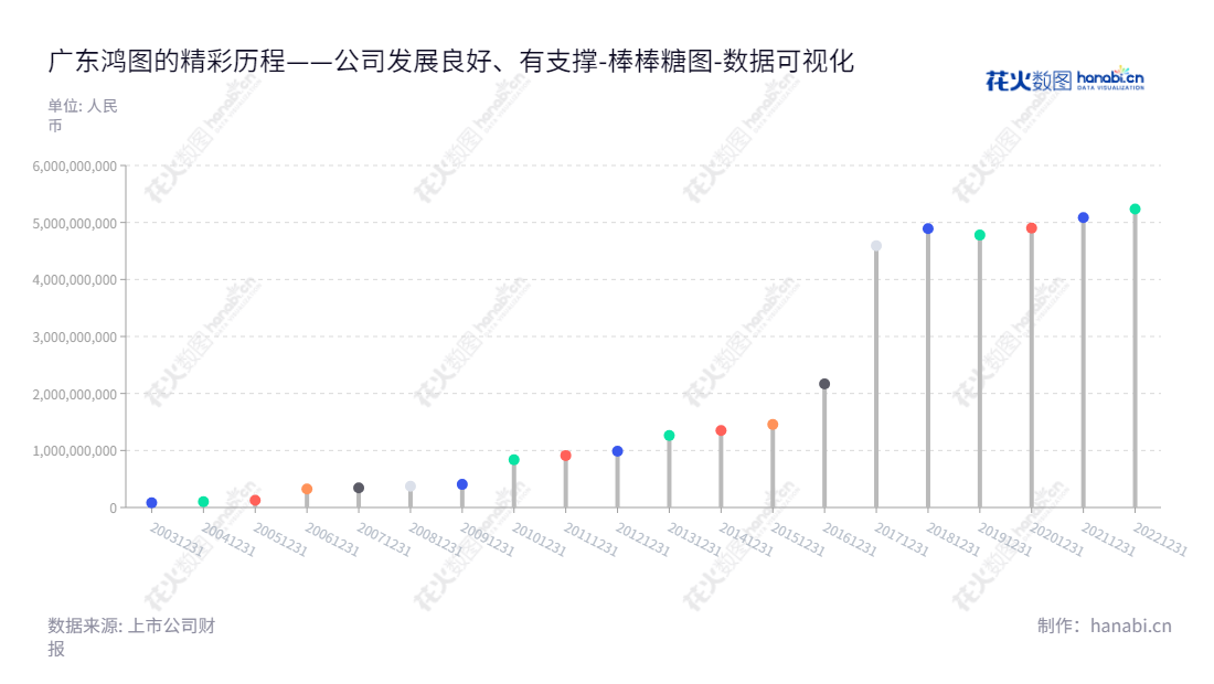 广东鸿图科技股份有限公司(002101)是位于广东肇庆市的精密铝合金压铸件、汽车内外饰件及专用车等产品的制造商,董事长但昭学,总经理徐飞跃。,"002101","广东鸿图","Hongtu","但昭学","徐飞跃","国证2000","国证A指","深市精选","中小300","中小创新","数据可视化","上市公司财报","数据分析","棒棒糖图","花火数图","图表"