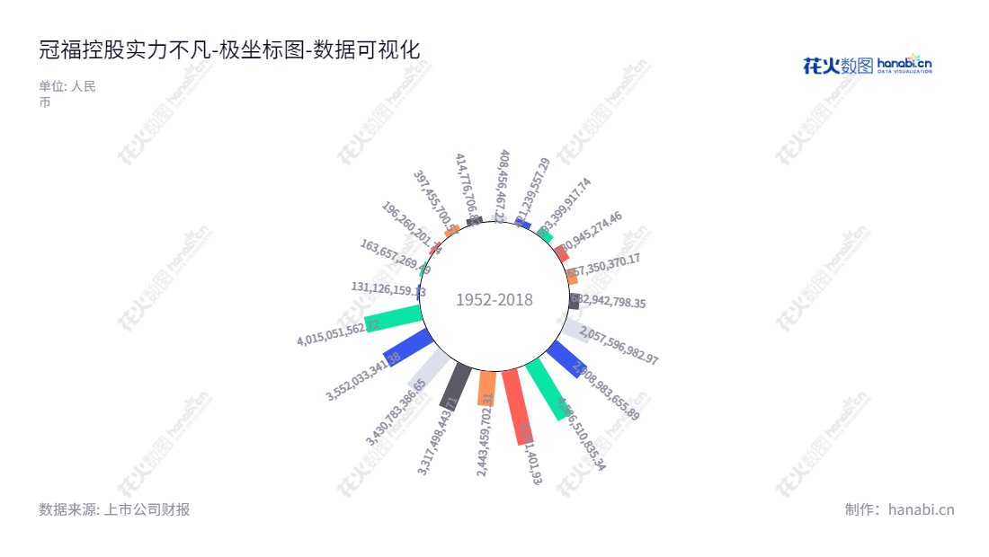 冠福控股股份有限公司(Guanfu Holdings Co., Ltd.),位于福建泉州市,是一家专业从事医药中间体、维生素E研发、生产、销售、塑贸电商、投资性房地产租赁经营、黄金采矿和商业保理业务的股份有限公司。董事长为陈烈权,总经理为姚晓琴。,"002102","冠福股份","Guanfu Co."," Ltd.","陈烈权","姚晓琴","国证A指","数据可视化","上市公司财报","数据分析","极坐标图","花火数图","图表"