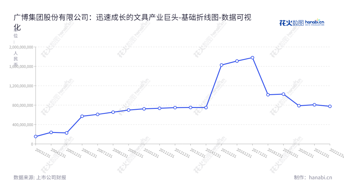 可以这样编写:广博集团股份有限公司(002103)是一家浙江省宁波市的公司,主要从事文具的生产、销售、互联网广告营销和服务。截至2022年底,该公司所有者权益(或股东权益)合计为775264100.68人民币。,"002103","广博股份","Guangbo","王利平","王君平","国证A指","数据可视化","上市公司财报","数据分析","基础折线图","花火数图","图表"