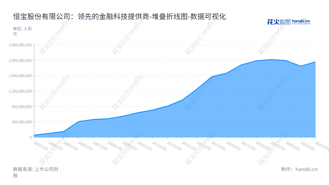 恒宝股份专注于金融科技、物联网和数据化安全及身份认证解决方案,提供给银行、通信、政府公共服务部门、防务、交通等领域。地处江苏镇江市,拥有超过1996亿的资产。,"002104","恒宝股份","Hengbao","钱京","钱京","国证2000","国证A指","数据可视化","上市公司财报","数据分析","堆叠折线图","花火数图","图表"