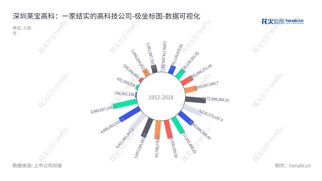 深圳莱宝高科技股份有限公司是一家位于深圳市的研发和生产平板显示材料及触控器件的公司,董事长为臧卫东,总经理为李绍宗。,"002106","莱宝高科","Laibao","臧卫东","李绍宗","国证2000","国证A指","深市精选","中小创新","中证央企","数据可视化","上市公司财报","数据分析","极坐标图","花火数图","图表"