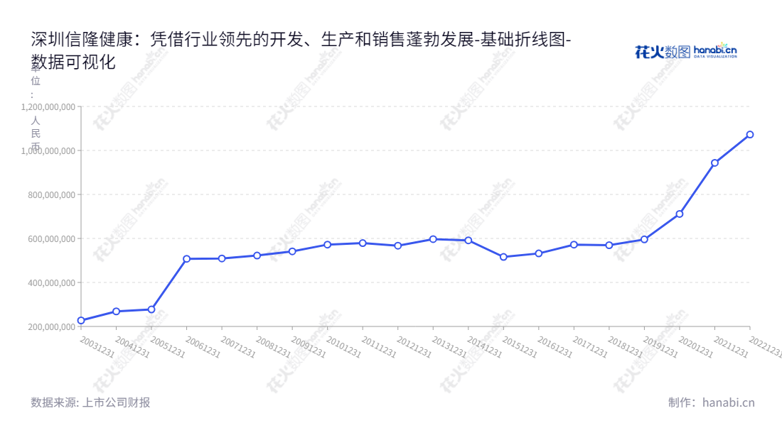 深圳信隆健康产业发展股份有限公司(HL Corp.)生产并销售自行车零配件、运动器材和康复器材,董事长廖学金,总经理廖学湖,年度所有者权益合计不断增长,公司网址www.hlcorp.com。,"002105","信隆健康","XLJK","廖学金","廖学湖","国证A指","数据可视化","上市公司财报","数据分析","基础折线图","花火数图","图表"