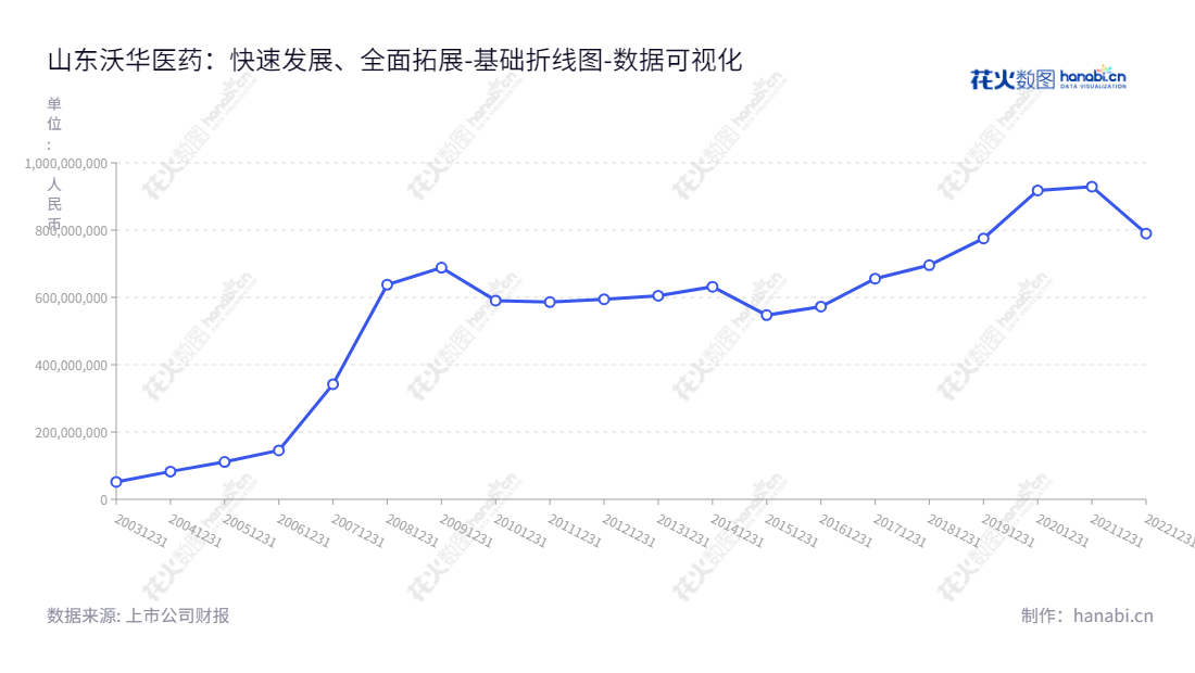 山东沃华医药科技股份有限公司(002107)是一家纯天然植物类心脑血管中成药的研发、生产和销售的医药公司,致力于改善全球心脑血管健康。,"002107","沃华医药","Wohua Pharmaceutical","赵丙贤","曾英姿","国证2000","国证A指","数据可视化","上市公司财报","数据分析","基础折线图","花火数图","图表"