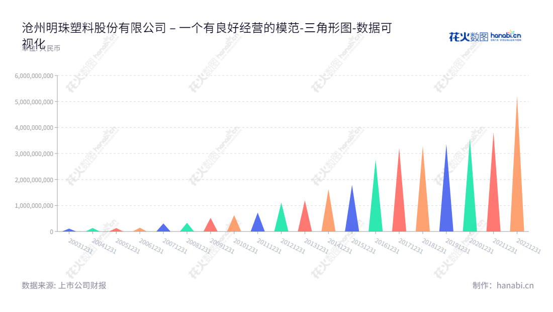 沧州明珠(002108)是一家河北沧州市的PE管道、BOPA薄膜和锂离子电池隔膜的生产和销售企业,董事长陈宏伟,总经理于增胜。,"002108","沧州明珠","Cangzhou Mingzhu","陈宏伟","于增胜","国证2000","国证A指","深市精选","中小创新","数据可视化","上市公司财报","数据分析","三角形图","花火数图","图表"