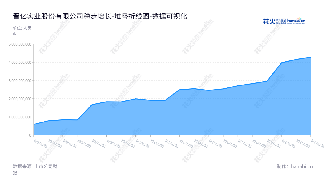 晋亿实业股份有限公司是位于浙江嘉兴市的一家专业的紧固件产成品及中间产品的研发、生产和销售公司。蔡永龙担任公司董事长，蔡晋彰担任总经理。,"601002","晋亿实业","Gem-year","蔡永龙","蔡晋彰","国证2000","国证Ａ指","数据可视化","上市公司财报","数据分析","堆叠折线图","花火数图","图表"