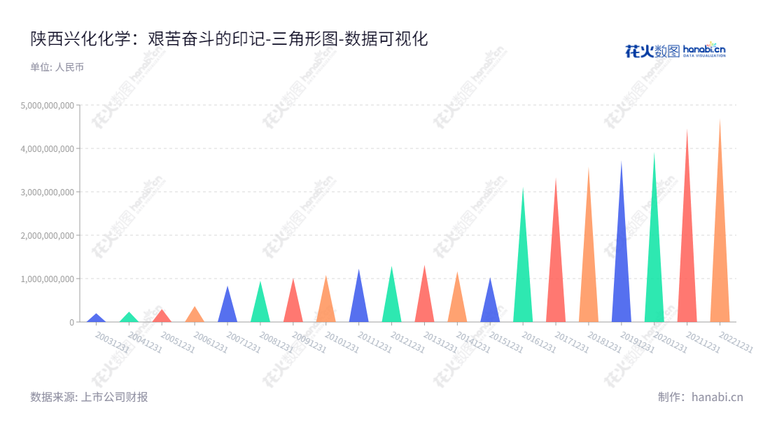 陕西兴化化学股份有限公司(Shaanxi Xinghua Chemistry Co., Ltd.)是一家致力于合成氨、甲醇、甲胺、DMF的生产和销售的陕西公司,位于咸阳市。,"002109","兴化股份","Xinghua Chemistry","樊洺僖","石磊","国证2000","国证A指","深市精选","数据可视化","上市公司财报","数据分析","三角形图","花火数图","图表"