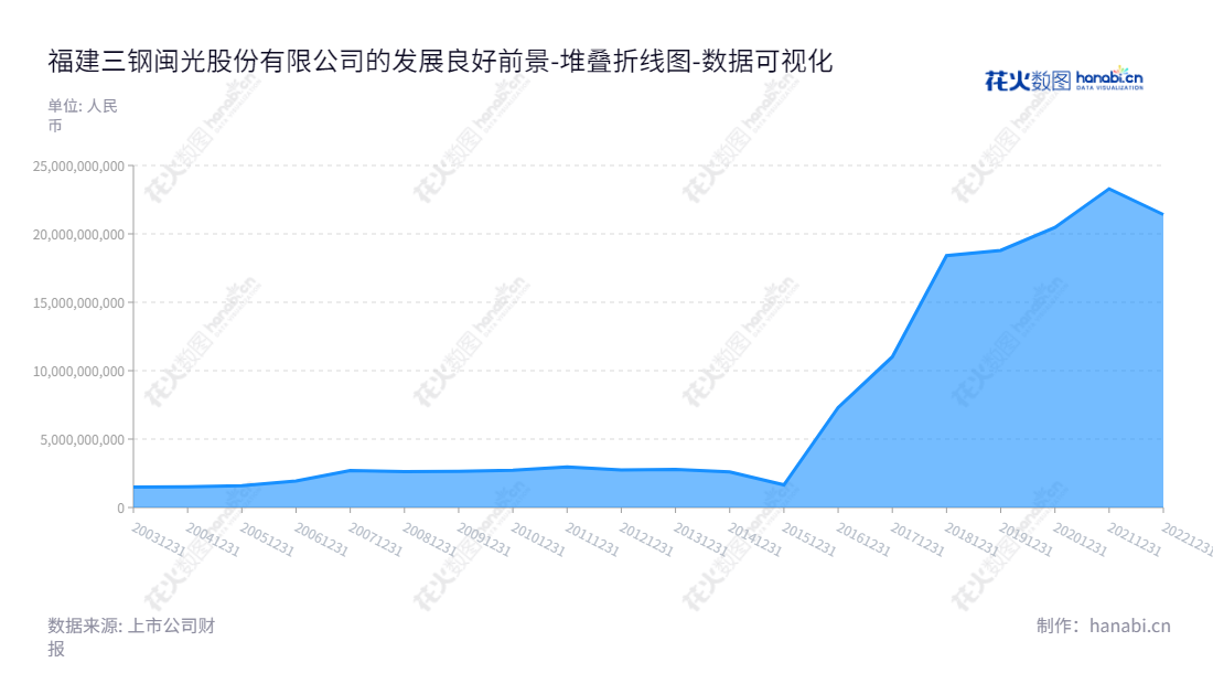 福建三钢闽光股份有限公司(Sansteel Minguang Co., Ltd., Fujian),专注于钢铁和配套、延伸产品的生产和销售,股东权益历史从2012年至2022年始无巨大变化。,"002110","三钢闽光","Sansteel Minguang","黎立璋","卢芳颖","ESG 300","国证A指","巨潮小盘","深成指R","深市精选","深证成指","深证红利","深证责任","中小300","中证500","中证红利","数据可视化","上市公司财报","数据分析","堆叠折线图","花火数图","图表"