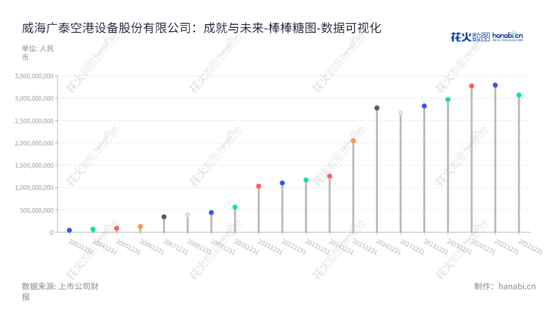 威海广泰空港设备股份有限公司(Weihai Guangtai Airport Equipment Co., Ltd.)致力于航空产业、消防产业和军工业务,已于近十年实现所有者权益(或股东权益)快速增长。,"002111","威海广泰","Weihai Guangtai","李文轩","李文轩","国证2000","国证A指","深市精选","中小创新","数据可视化","上市公司财报","数据分析","棒棒糖图","花火数图","图表"