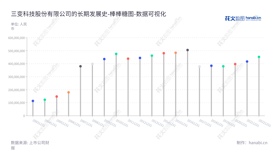 三变科技是一家浙江位于台州市,专注变压器、电机、电抗器等输变电设备及低压成套电器的生产、销售和维修保养的公司。,"002112","三变科技","SanBian","谢伟世","俞尚群","国证A指","数据可视化","上市公司财报","数据分析","棒棒糖图","花火数图","图表"