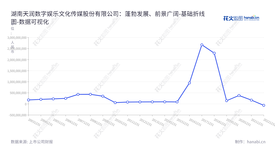 湖南天润数字娱乐文化传媒股份有限公司(Hunan Tianrun Digital Entertainment and Cultural Media Co., Ltd.)是一家湖南岳阳市的公司,主营业务为移动游戏代理运营、运营商计费及广告精准投放业务及物业租赁。在过去几年中,天润的所有者权益一直不断增长。,"002113","*ST天润","TRSY","曾飞","数据可视化","上市公司财报","数据分析","基础折线图","花火数图","图表"