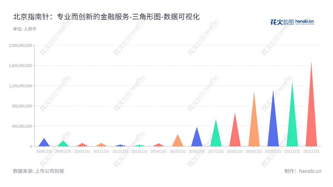 北京指南针是一家位于北京的投资者金融数据分析和投资服务提供商，拥有数十年的成功经历，为投资者提供及时、专业的财务咨询服务。,"300803","指南针","Compass","顿衡","冷晓翔","创业板指","国证Ａ指","巨潮小盘","深成指R","深证成指","数据可视化","上市公司财报","数据分析","三角形图","花火数图","图表"