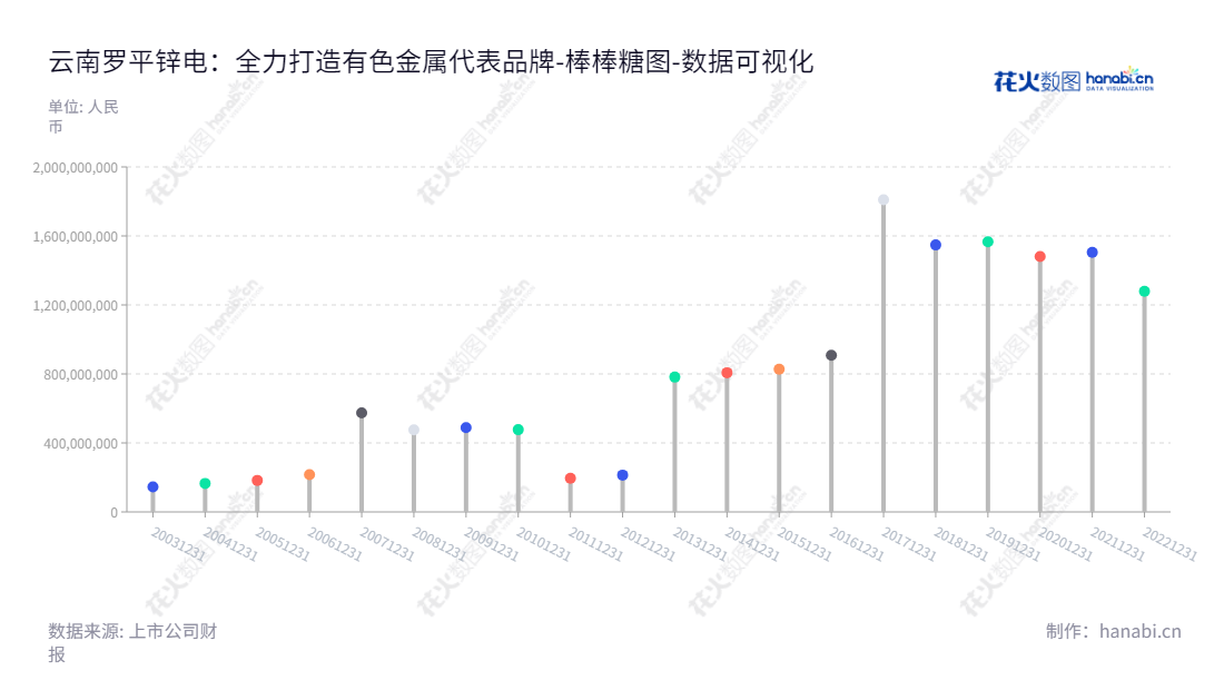 云南罗平锌电股份有限公司(002114)是一家位于中国云南曲靖市的公司,主营业务为水力发电、铅锌等有色金属的开采、锌冶炼及其延伸产品的生产与销售。,"002114","罗平锌电","Luoping Zinc and Electricity","李尤立","李尤立","国证A指","数据可视化","上市公司财报","数据分析","棒棒糖图","花火数图","图表"