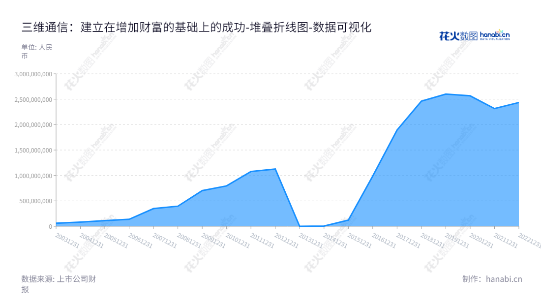 三维通信股份有限公司位于浙江杭州,专注于电信设备制造及互联网广告传媒业务,总经理为李越伦,拥有十二年稳定发展的财务状况。,"002115","三维通信","Sunwave","李越伦","李越伦","国证2000","国证A指","数据可视化","上市公司财报","数据分析","堆叠折线图","花火数图","图表"
