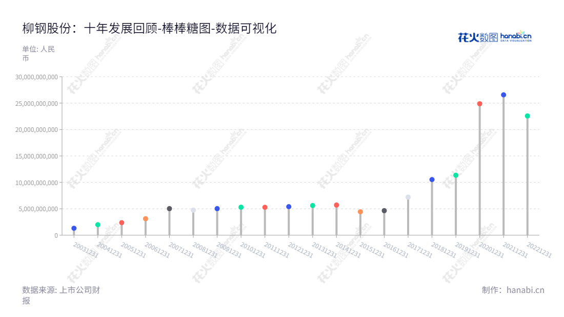 柳钢股份（601003）是位于广西柳州市的烧结、炼铁、炼钢及其副产品销售的企业，提供优质的原辅材料、机械设备、仪器仪表、零配件及相关技术的进出口服务。,"601003","柳钢股份","Liuzhou Iron and Steel","卢春宁","熊小明","国证2000","国证Ａ指","数据可视化","上市公司财报","数据分析","棒棒糖图","花火数图","图表"