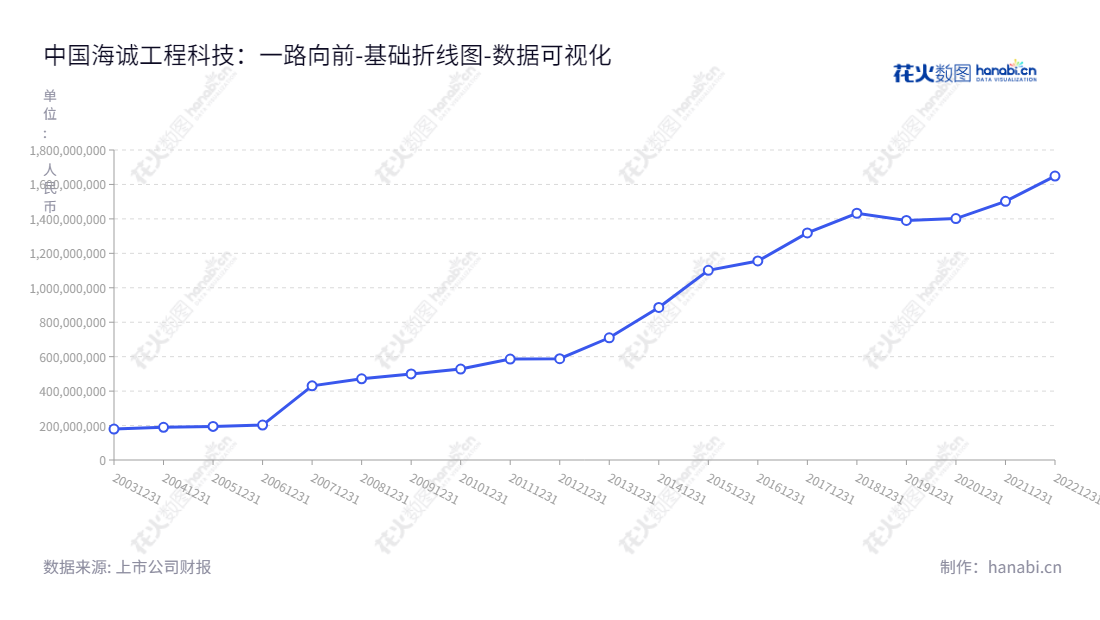 中国海诚工程科技股份有限公司(China Haisum Engineering Co., Ltd.)是一家专业从事工程设计、工程咨询、工程监理和工程总承包的公司,成立于2012年,董事长赵国昂,总经理陈荣荣。,"002116","中国海诚","China Haisum","赵国昂","陈荣荣","国证A指","中证央企","数据可视化","上市公司财报","数据分析","基础折线图","花火数图","图表"