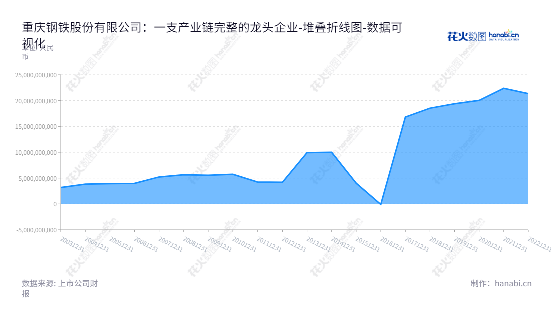 重庆钢铁是一家位于重庆的大型综合性钢铁公司，主营业务包括生产，加工和销售板材、型材、线材、棒材、钢坯和钢带。致力为供应钢铁行业高质量的产品及服务。,"601005","重庆钢铁","Chongqing Iron and Steel","谢志雄","孟文旺","国证Ａ指","巨潮小盘","中证500","中证央企","数据可视化","上市公司财报","数据分析","堆叠折线图","花火数图","图表"