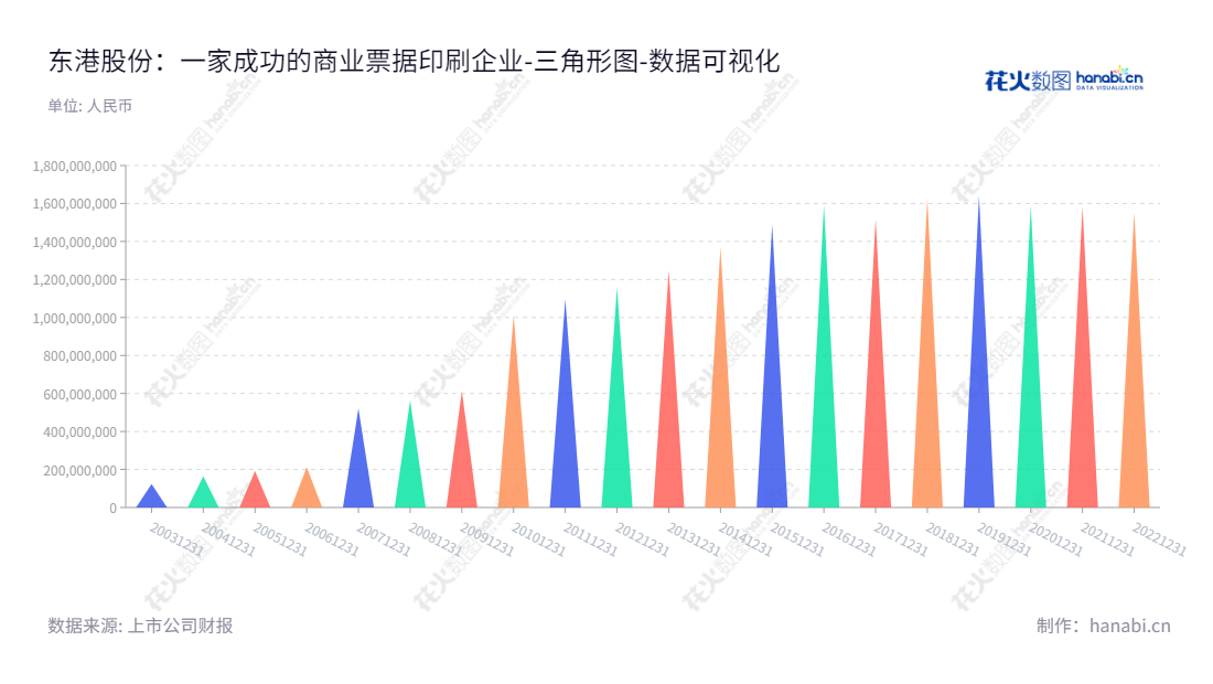 东港股份有限公司(Tungkong Inc.)是一家位于山东济南市的商业票据印刷和纸制品加工销售公司,董事长史建中,总经理唐国奇。,"002117","东港股份","Tungkong","史建中","唐国奇","国证2000","国证A指","数据可视化","上市公司财报","数据分析","三角形图","花火数图","图表"