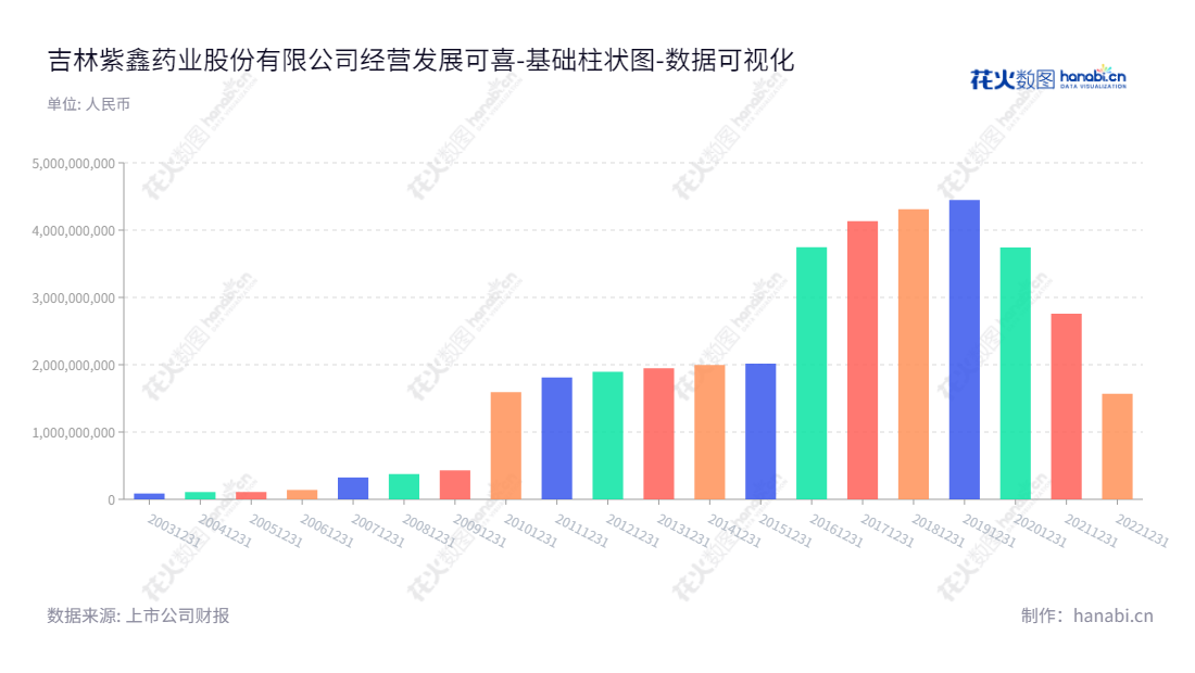 紫鑫药业(ST002118)是一家总部位于中国吉林通化市的上市公司,主要从事中成药、人参产业、基因测序仪及配套试剂产业。2012年所有者权益(或股东权益)合计为1.89亿元。,"002118","*ST紫鑫","Zixin Pharmaceutical","孟祥金","孟祥金","数据可视化","上市公司财报","数据分析","基础柱状图","花火数图","图表"