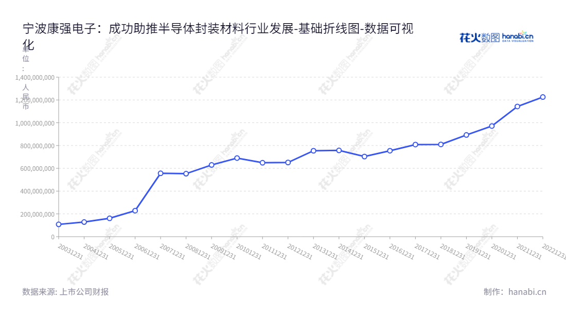 宁波康强电子股份有限公司(002119),主要致力于生产和销售半导体封装材料引线框架和键合金丝,位于浙江宁波市,董事长叶骥,总经理郑芳,数十年发展,稳健增长股东权益。,"002119","康强电子","Kangqiang","叶骥","郑芳","国证2000","国证A指","深市精选","数据可视化","上市公司财报","数据分析","基础折线图","花火数图","图表"