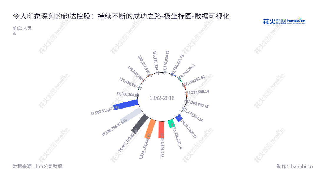 韵达（002120）是一家位于浙江宁波市的著名快递服务公司，由聂腾云，陈立英担任董事长及总经理，有着近10年的历史，为客户提供安全可靠的快递服务。,"002120","韵达股份","Yunda Corp.","聂腾云","陈立英","聂腾云","ESG 300","国证Ａ指","沪深300","巨潮中盘","深成指R","深市精选","深证300","深证成指","深证治理","央视50","中创100","中小100","中小300","数据可视化","上市公司财报","数据分析","极坐标图","花火数图","图表"