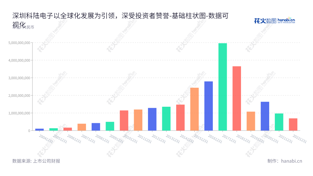 深圳市科陆电子科技股份有限公司（Shenzhen Clou Electronics Co., Ltd.）是于2010年成立的智能电网业务、新能源业务、综合能源服务供应商，旗下拥有多项技术创新专利，董事长刘标，总经理周涵。,"002121","科陆电子","Clou Electronics","刘标","周涵","国证2000","国证Ａ指","中小创新","数据可视化","上市公司财报","数据分析","基础柱状图","花火数图","图表"