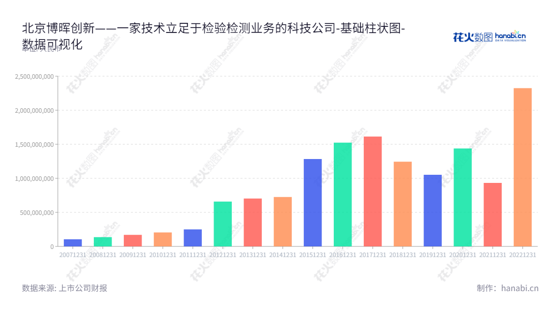 北京博晖创新生物技术集团股份有限公司是检验检测行业的研发、生产和销售的领军企业，拥有强大的资产基础、自主技术储备和健全的研发立体体系。,"300318","博晖创新","Bohui Innovation","沈治卫","蒋焱","国证2000","国证Ａ指","数据可视化","上市公司财报","数据分析","基础柱状图","花火数图","图表"