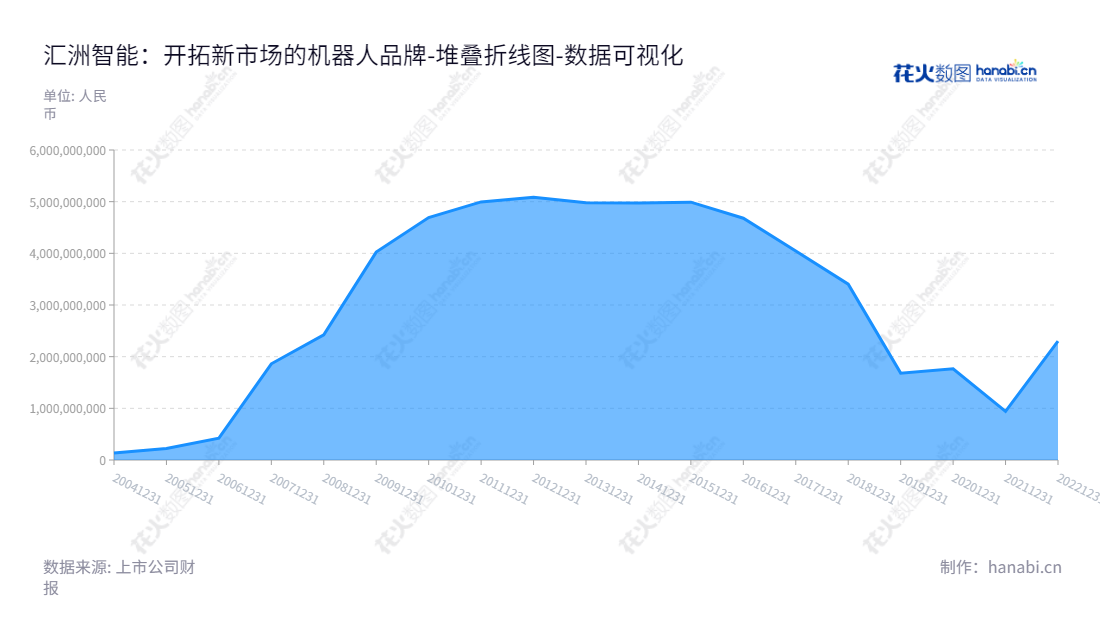 待更新可以写：汇洲智能是浙江衢州一家主营轴承及机床及产业互联网领域创业投资技术集团。其董事长武剑飞为总经理，提供精准技术研发、生产、销售及创业投资服务。,"002122","汇洲智能","Huizhou ITG","武剑飞","武剑飞","国证Ａ指","数据可视化","上市公司财报","数据分析","堆叠折线图","花火数图","图表"