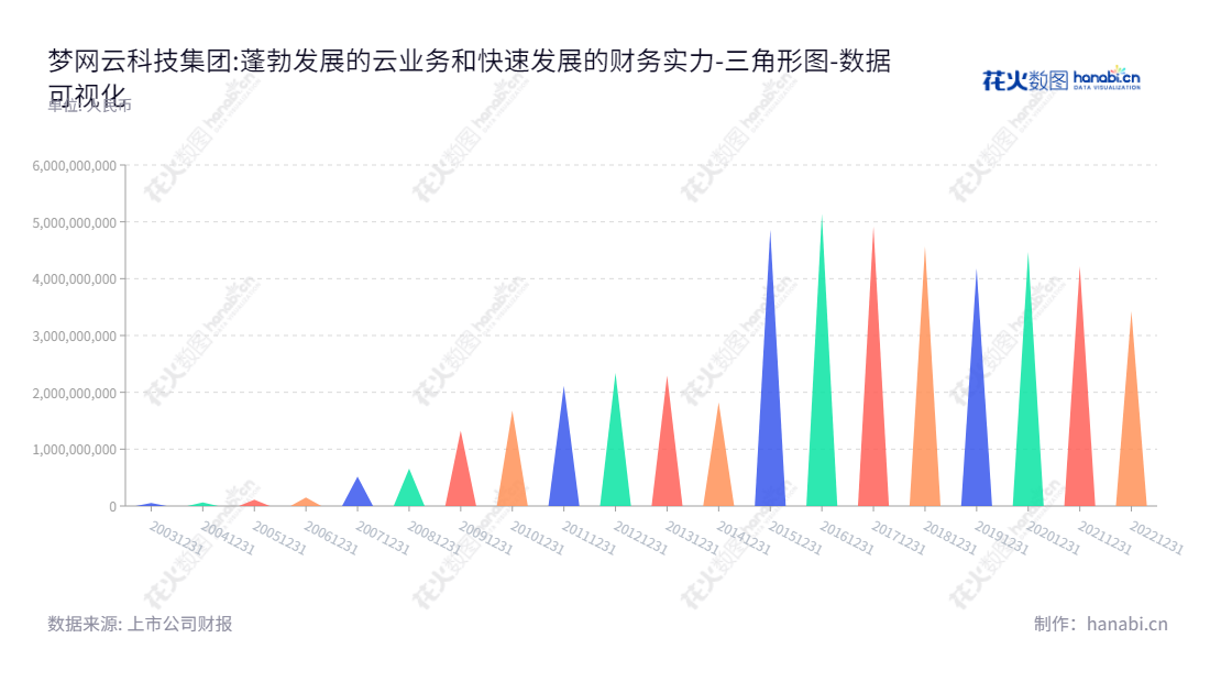 梦网云科技集团股份有限公司（Montnets Cloud Technology Group Co., Ltd.）主要从事云通信服务、视讯云和物联云服务。位于辽宁鞍山，由余文胜先生担任董事长，徐刚先生担任总经理，网址为www.montnets.com，为投资者提供丰富安全的投资机会。,"002123","梦网科技","Montnets Technology","余文胜","徐刚","国证Ａ指","中小300","中小创新","数据可视化","上市公司财报","数据分析","三角形图","花火数图","图表"