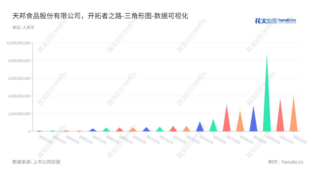 天邦食品（002124）是一家浙江宁波市的食品企业，主营业务包括食品产业开发、动物疫苗研制与销售、饲料研制与销售以及工程环保服务。企业正在以张邦辉作为董事长和总经理快速发展。,"002124","天邦食品","TBSP","张邦辉","张邦辉","国证Ａ指","巨潮小盘","深成指R","深市精选","深证成指","中小300","中证500","数据可视化","上市公司财报","数据分析","三角形图","花火数图","图表"