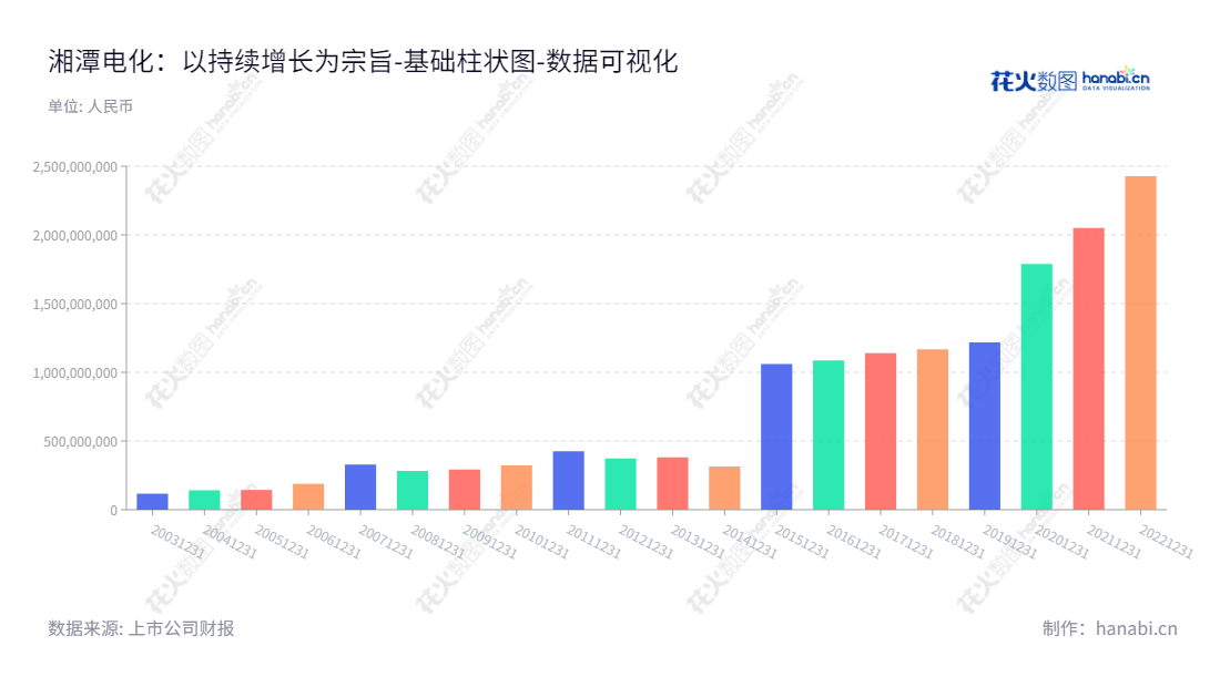 湘潭电化是一家专注于电池材料和污水处理的国内领先企业，致力于解决电源问题，并为水务行业提供高质量技术和服务。,"002125","湘潭电化","Xiangtan Electrochemical","刘干江","龙绍飞","国证2000","国证Ａ指","深市精选","中小创新","数据可视化","上市公司财报","数据分析","基础柱状图","花火数图","图表"