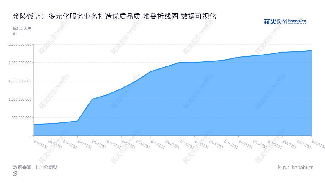  金陵饭店股份有限公司(Jinling Hotel Corporation, Ltd.) 位于江苏南京市，主要提供住宿、餐饮、会议等综合性服务，致力于为客户提供优质服务的酒店连锁企业。,"601007","金陵饭店","Jinling Hotel","李茜","国证Ａ指","数据可视化","上市公司财报","数据分析","堆叠折线图","花火数图","图表"