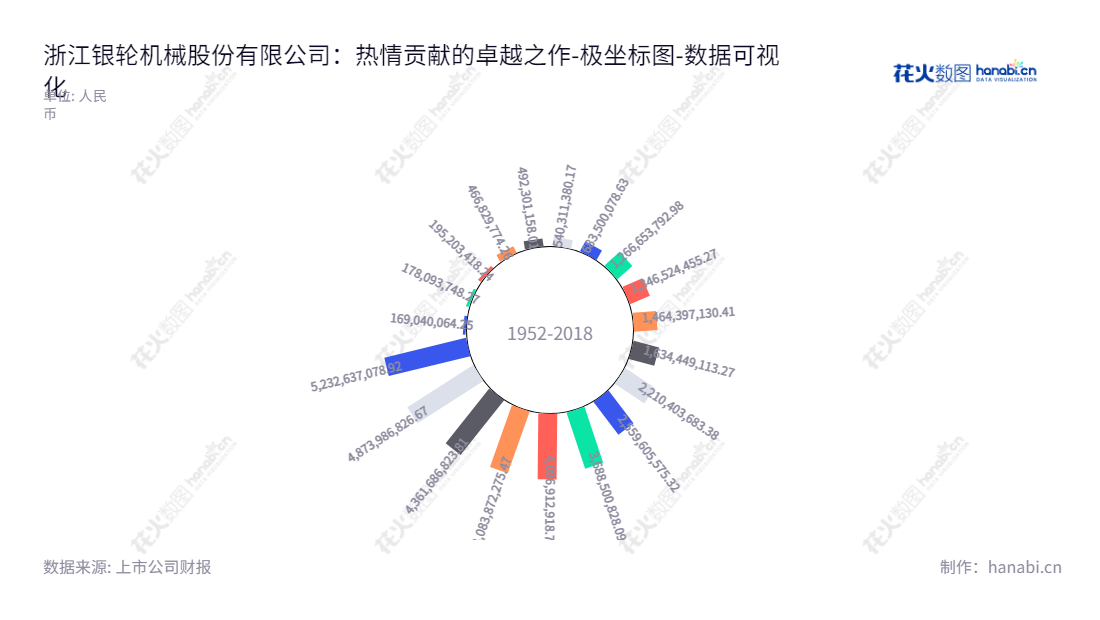 浙江银轮机械股份有限公司（Zhejiang Yinlun Machinery Co., Ltd.）以热交换产品及后处理排气系统相关产品的研发、生产与销售为主营业务，产品覆盖油、水、气、电介质间的使用范围，并在全球运营。,"002126","银轮股份","Yinlun Machinery","徐小敏","夏军","国证2000","国证Ａ指","深市精选","中小300","中小创新","数据可视化","上市公司财报","数据分析","极坐标图","花火数图","图表"