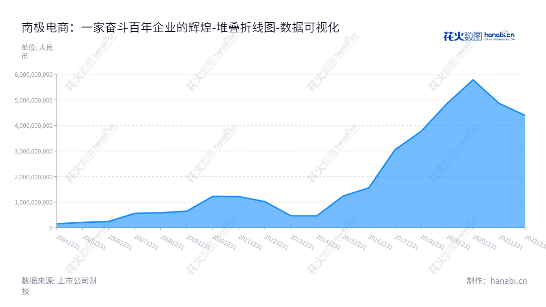 南极电商股份有限公司（002127）是一家位于江苏苏州市的电商服务企业，主要业务包括提供品牌授权服务、电商生态综合服务、柔性供应链园区服务，以及货品销售业务。,"002127","南极电商","NanJi E-Commerce","张玉祥","张玉祥","国证Ａ指","深成指R","深市精选","深证成指","中小300","数据可视化","上市公司财报","数据分析","堆叠折线图","花火数图","图表"