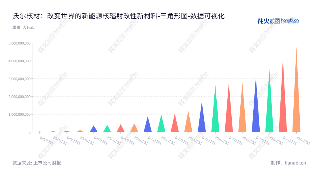 沃尔核材（002130）是深圳市主营研发、制造和销售高分子核辐射改性新材料及系列电子、电力、电线新产品的股份有限公司，今日所有者权益(或股东权益)合计4799109907.23元。,"002130","沃尔核材","Woer","周文河","易华蓉","国证2000","国证Ａ指","深市精选","中小300","中小创新","数据可视化","上市公司财报","数据分析","三角形图","花火数图","图表"
