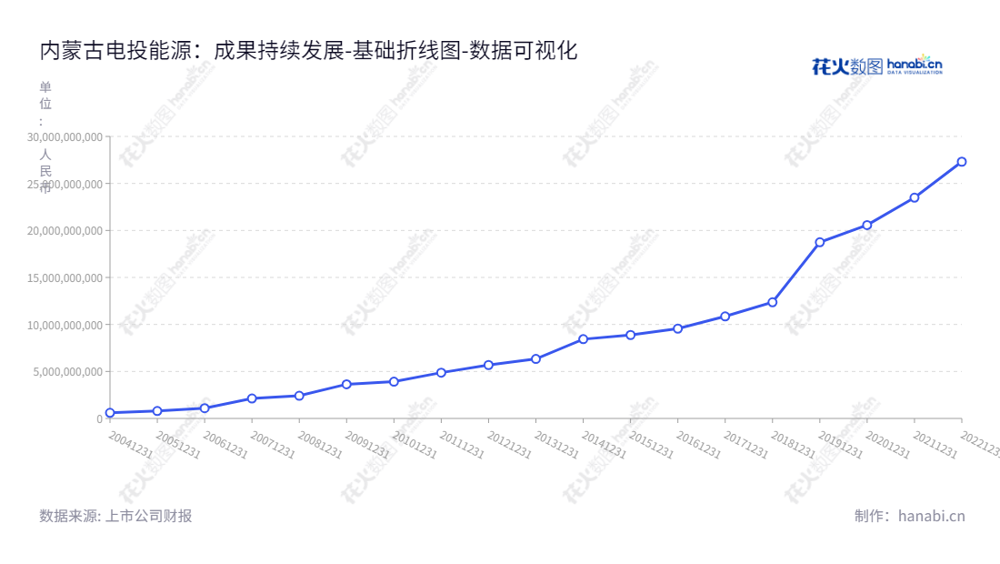 内蒙古电投能源股份有限公司(002128)是位于内蒙古通辽市的能源企业,致力于生产和销售煤炭产品、电力产品、电解铝,董事长为,总经理为王伟光。,"002128","电投能源","Dian Tou Energy","王伟光","国证A指","巨潮小盘","深成指R","深市精选","深证300","深证成指","中小100","中小300","中证500","中证红利","中证央企","数据可视化","上市公司财报","数据分析","基础折线图","花火数图","图表"