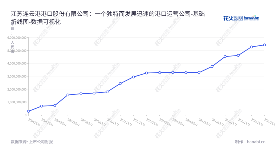 江苏连云港港口股份有限公司（Jiangsu Lianyungang Port Co., Ltd.）是拥有多年经验的港口货物装卸、堆存及相关港务管理服务的专业公司。 公司位于江苏连云港市，董事长杨龙、总经理李兵，www.jlpcl.com。,"601008","连云港","Lianyungang Port","杨龙","李兵","国证2000","国证Ａ指","数据可视化","上市公司财报","数据分析","基础折线图","花火数图","图表"