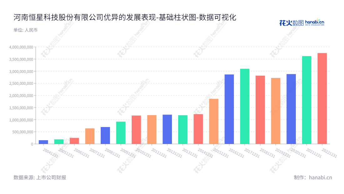 河南恒星科技股份有限公司（002132）是一家位于河南郑州市的专业预应力钢绞线、钢帘线、镀锌钢丝及钢绞线、金刚线等金属制品的研发、生产和销售的公司。,"002132","恒星科技","Hengxing Science and Technology","谢晓博","谢晓龙","国证2000","国证Ａ指","数据可视化","上市公司财报","数据分析","基础柱状图","花火数图","图表"