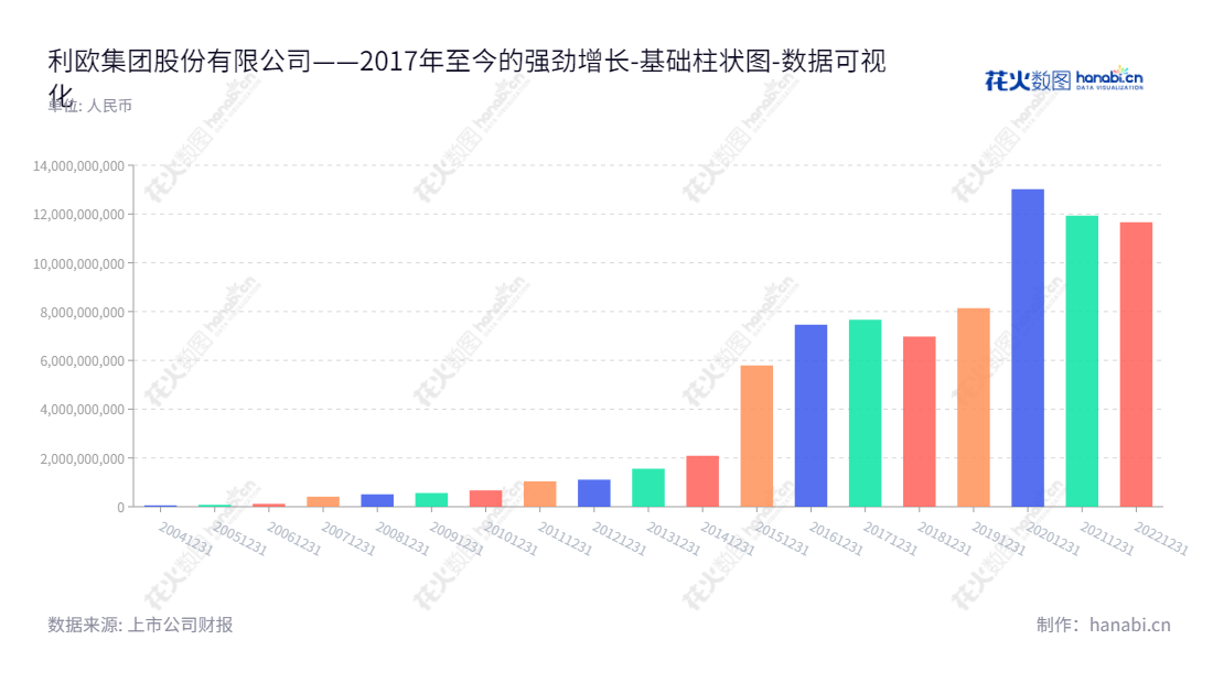 利欧集团股份有限公司（Leo Group Co., Ltd.）是浙江台州市的一家机械制造业及数字营销业务的公司，董事长为王相荣，总经理为王相荣，网址为www.leogroup.cn。,"002131","利欧股份","Leo Group","王相荣","王相荣","国证Ａ指","巨潮小盘","深成指R","深证成指","中小300","中小新兴","中证500","数据可视化","上市公司财报","数据分析","基础柱状图","花火数图","图表"