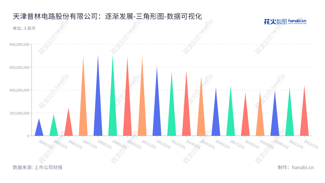 天津普林电路股份有限公司（Tianjin Printronics Circuit Corporation）专业生产、销售双面和多层印刷电路板，提供高质量的产品和服务。,"002134","天津普林","Tianjin Printronics","秦克景","庞东","国证Ａ指","数据可视化","上市公司财报","数据分析","三角形图","花火数图","图表"
