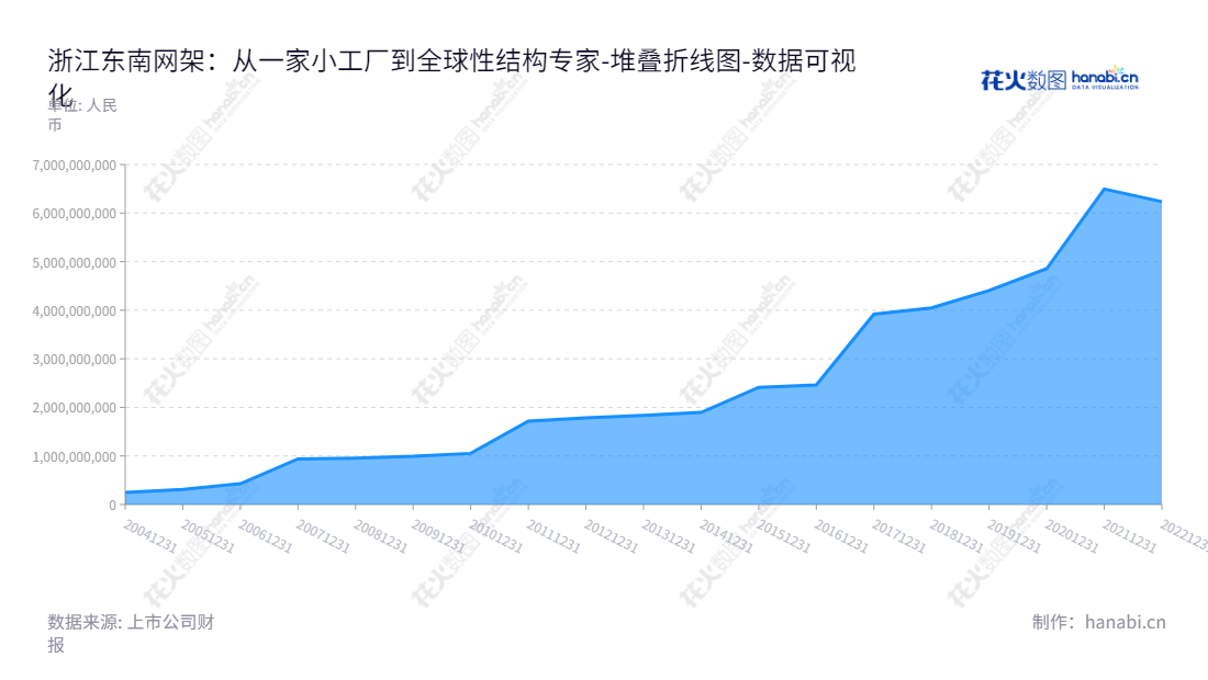浙江东南网架股份有限公司，专注于设计、制造、安装和装配式钢结构建筑系统的建筑服务。,"002135","东南网架","Southeast Space Frame","郭明明","徐春祥","国证2000","国证Ａ指","深市精选","中小创新","数据可视化","上市公司财报","数据分析","堆叠折线图","花火数图","图表"