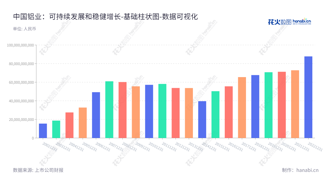 中国铝业股份有限公司(601600)是一家董事长刘建平,总经理朱润洲,主营业务为铝土矿开采,氧化铝、原铝的生产及销售公司。,"601600","中国铝业","Aluminum Corporation of China","刘建平","朱润洲","国证A指","沪深300","巨潮中盘","上证180","中证100","中证新兴","中证央企","数据可视化","上市公司财报","数据分析","基础柱状图","花火数图","图表"