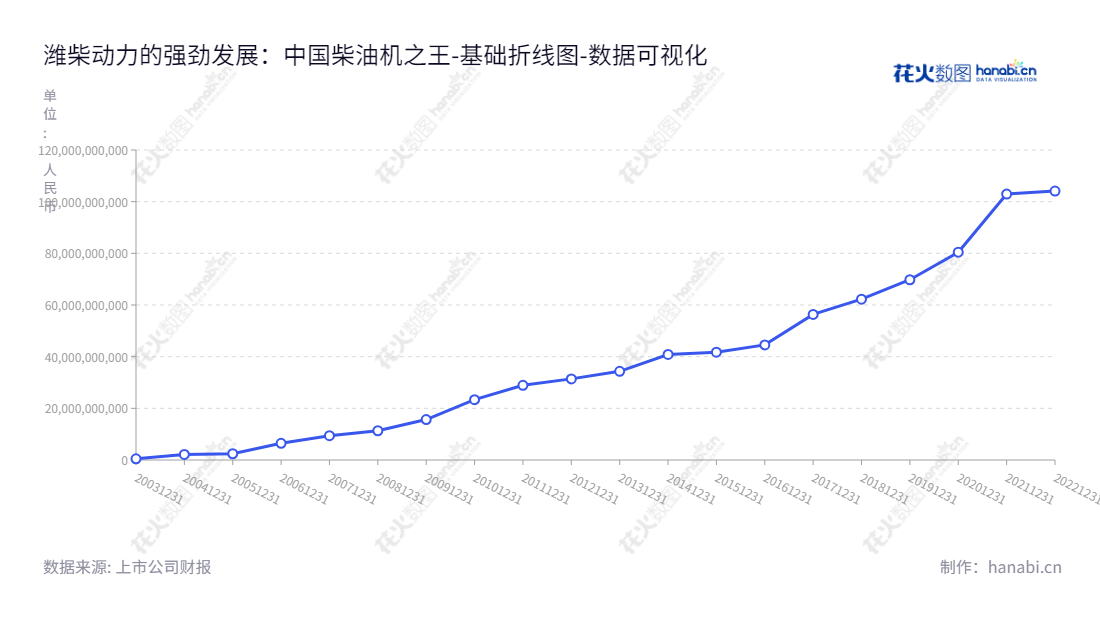 潍柴动力股份有限公司(Weichai Power Co., Ltd.)是一家来自中国山东潍坊的柴油机和零部件制造商,致力于设计、开发、生产、销售及维修柴油机及配套产品,为全球客户提供优质可靠的柴油机产品服务。,"000338","潍柴动力","Weichai Power","谭旭光","ESG 300","国证A指","国证红利","沪深300","巨潮大盘","深成指R","深市精选","深证100","深证100R","深证300","深证成指","深证红利","深证新兴","深证责任","深证治理","中证100","数据可视化","上市公司财报","数据分析","基础折线图","花火数图","图表"