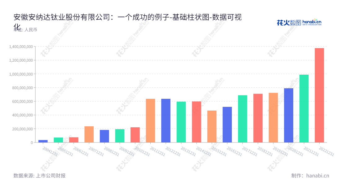 安徽安纳达钛业股份有限公司在安徽铜陵市生产及销售系列二氧化钛及相关化工产品,董事长为吴亚、总经理为董泽友,提供优质的产品和服务。,"002136","安 纳 达","Annada","吴亚","董泽友","国证A指","数据可视化","上市公司财报","数据分析","基础柱状图","花火数图","图表"