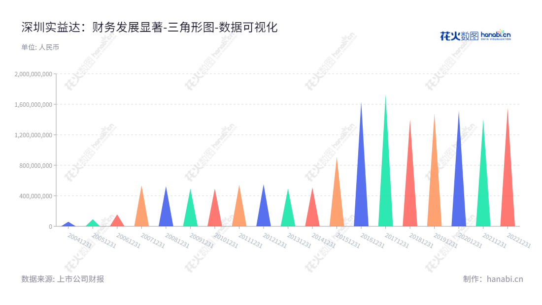 深圳市实益达科技股份有限公司(Shenzhen Sea Star Technology Co., Ltd.),专注于智能硬件和智慧营销,其所有者权益(或股东权益)合计2012-2022年度的报表显示,稳定增长率位于9%-8.6%。,"002137","实益达","Sea Star","陈亚妹","国证2000","国证A指","数据可视化","上市公司财报","数据分析","三角形图","花火数图","图表"