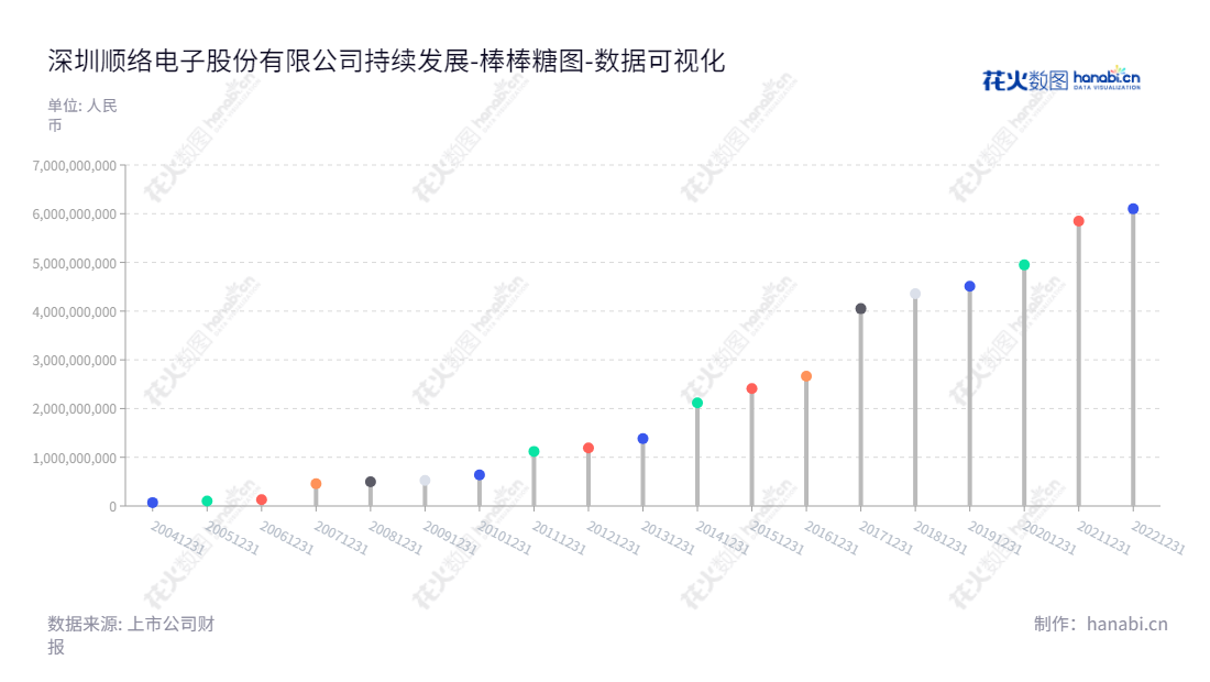 深圳顺络电子股份有限公司是一家从事片式电感器和片式压敏电阻器研发、生产和销售的电子元器件公司，主要用于通信、计算机及消费类电子产品。,"002138","顺络电子","Sunlord Electronics","袁金钰","施红阳","国证Ａ指","巨潮小盘","深成指R","深市精选","深证300","深证成指","深证新兴","中小300","中小新兴","中证500","数据可视化","上市公司财报","数据分析","棒棒糖图","花火数图","图表"