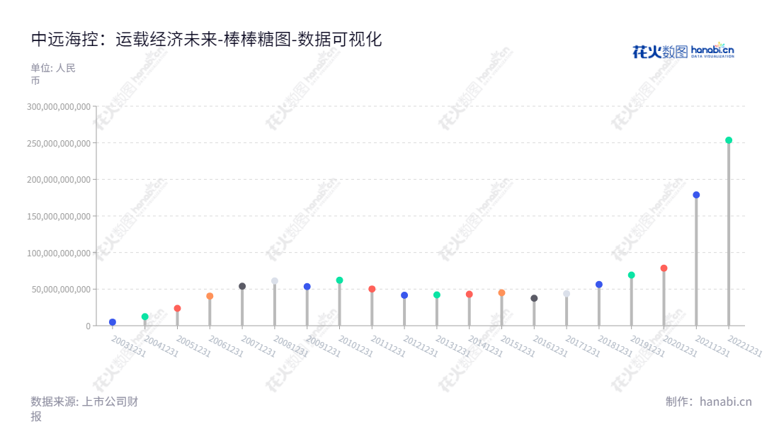 中远海控(601919)主营业务为整个航运价值链的综合集装箱航运、码头、集装箱租赁及物流服务,董事长为万敏,总经理为杨志坚。 中远海控(601919)是一家提供整个航运价值链综合集装箱航运、码头、集装箱租赁及物流服务的公司,由万敏和杨志坚担任董事长和总经理。,"601919","中远海控","Ship Hold","万敏","杨志坚","ESG 300","ESG 40","分析师指数","国证A50","国证A指","国证治理","沪深300","巨潮100","巨潮大盘","上证180","上证50","责任指数","中证100","中证央企","数据可视化","上市公司财报","数据分析","棒棒糖图","花火数图","图表"
