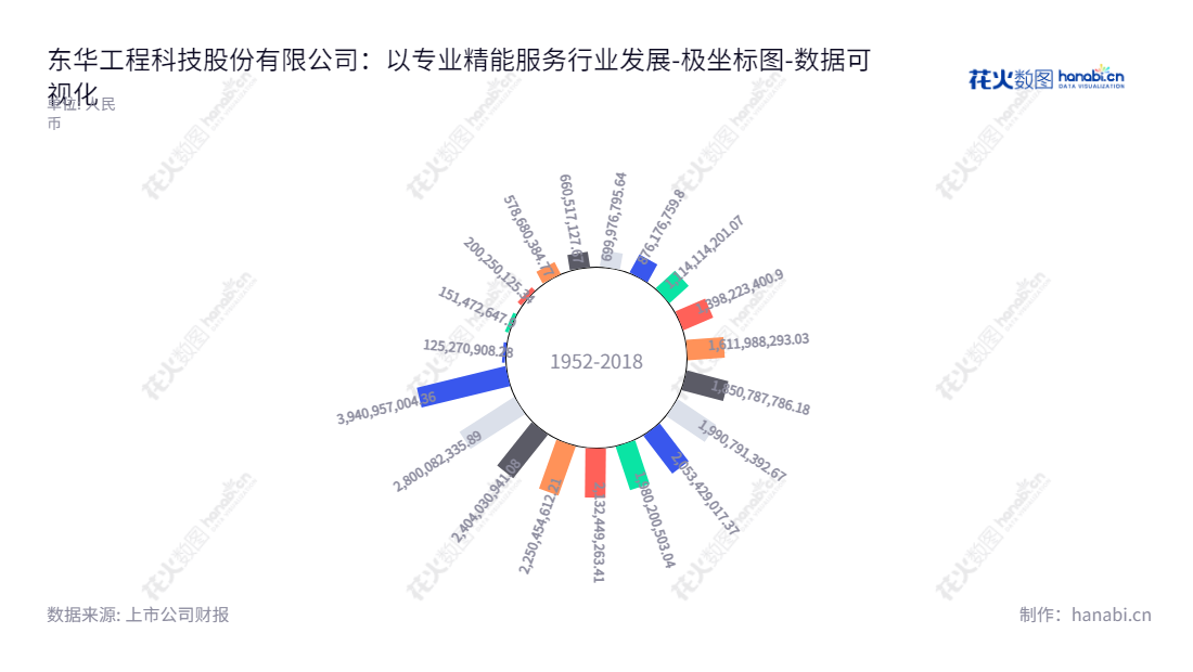 东华工程科技股份有限公司（East China Engineering Science and Technology Co., Ltd.），主营以服务化工、石化行业的设计咨询与工程总承包业务，包括化肥、无机化学品、涂料以及新领域精细化工等行业。,"002140","东华科技","East China Sci and Tech","李立新","郭贵和","国证2000","国证Ａ指","深市精选","中证央企","数据可视化","上市公司财报","数据分析","极坐标图","花火数图","图表"