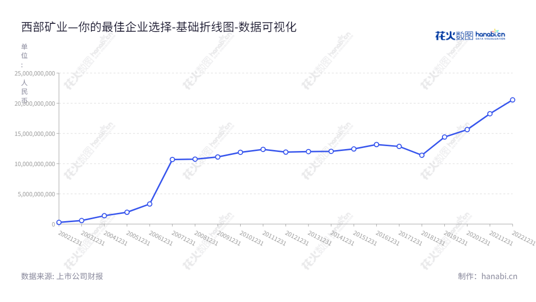 西部矿业是一家位于青海西宁市的股份有限公司，主要经营铜、铅、锌、铁等金属采选、冶炼和贸易业务，董事长梁彦波，总经理钟永生，公司发展趋势稳健，所有者权益持续增加。,"601168","西部矿业","Western Mining","梁彦波","钟永生","国证Ａ指","巨潮中盘","上证380","中证500","数据可视化","上市公司财报","数据分析","基础折线图","花火数图","图表"