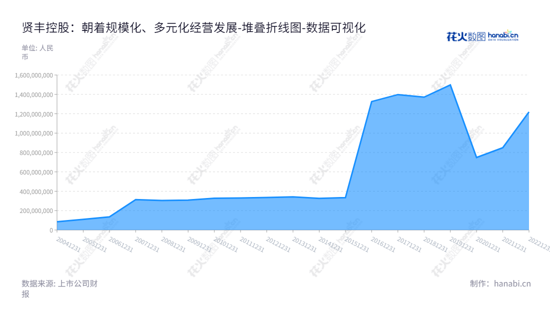 贤丰控股（002141）是一家位于广东珠海市的股份有限公司，主要致力于微细漆包线、生物疫苗、新能源等技术服务业务，当前总市值超过120亿元，由韩桃子担任董事长，丁晨担任总经理。,"002141","贤丰控股","Infund Holding","韩桃子","丁晨","国证2000","国证Ａ指","数据可视化","上市公司财报","数据分析","堆叠折线图","花火数图","图表"