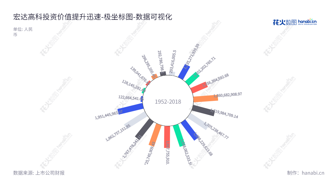 宏达高科是一家浙江嘉兴市的医疗器械与面料织造企业，致力于提供最优质的服务。股东权益不断增长，截止到2022年底所有者权益合计高达1.951445983 亿元。,"002144","宏达高科","Hongda High-tech","沈国甫","许建舟","国证Ａ指","数据可视化","上市公司财报","数据分析","极坐标图","花火数图","图表"